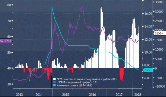 Спекулянты сократили лонг в рубле