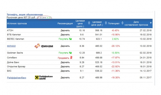 Татнефть: Целевые цены на акции и рекомендации банков, и инвест компаний