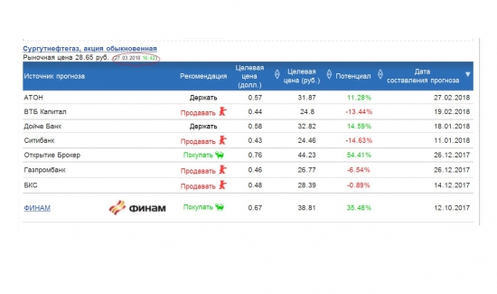 Сургутнефтегаз: Рекомендации банков и инвест компаний, и целевые цены на акции