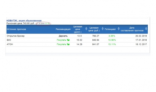 Новатэк: Рекомендации банков и инвест компаний, и целевые цены на акции