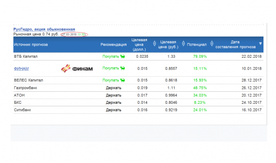 РусГидро: Рекомендации банков и инвест компаний, и целевые цены на акции
