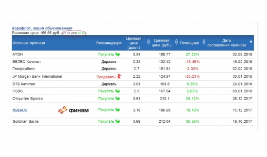 Аэрофлот: Рекомендации банков и инвест компаний, и целевые цены на акции