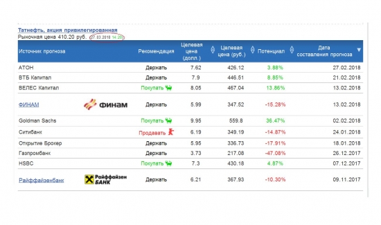 Татнефть: Целевые цены на акции и рекомендации банков, и инвест компаний