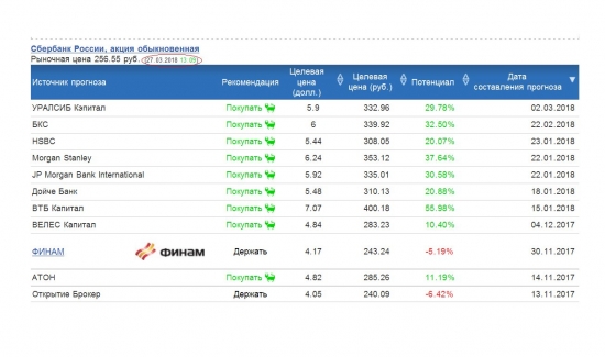 Сбербанк: Рекомендации банков и инвест компаний, и целевые цены на акции