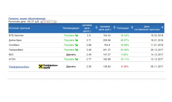 Газпром: Рекомендации банков и инвест компаний, и целевые цены на акции