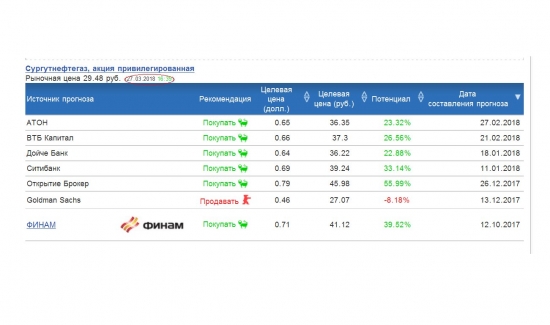 Сургутнефтегаз: Рекомендации банков и инвест компаний, и целевые цены на акции