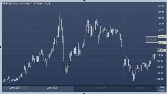 Bank of America: в этом году Brent может протестировать область $100