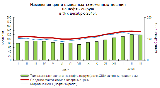 Росстат: О состоянии рынка нефти в I квартале 2018 года.