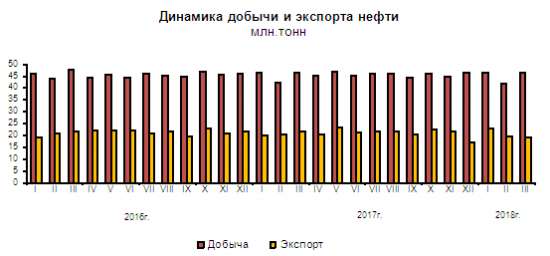 Росстат: О состоянии рынка нефти в I квартале 2018 года.