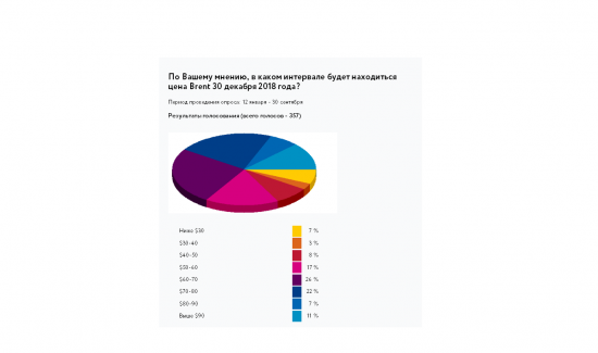 По Вашему мнению, в каком интервале будет находиться нефть Brent 30.12.2018г?