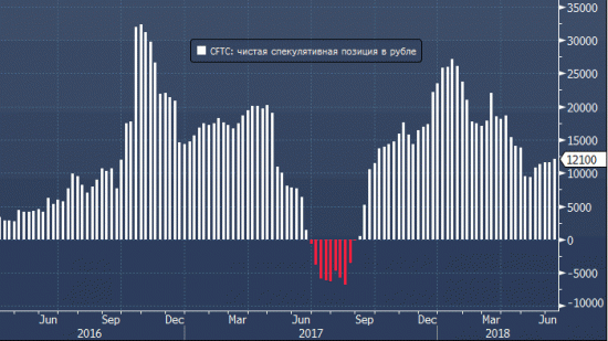 CFTC: спекулянты возобновили покупки рубля