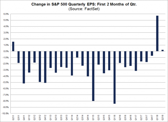 II кв 2018г видит второе наибольшее увеличение EPS S&P500 с 2011г