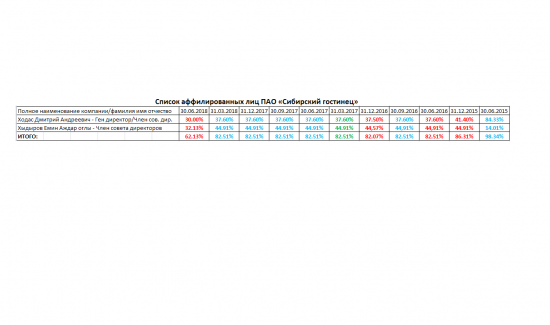 Совет директоров Сибирский гостинец во II кв 2018г продали 20,38% акций
