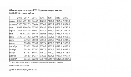 Украина в I полугодии сократила транзит газа на 7%