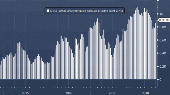 CFTC: спекулятивные ставки на рост нефти стремятся к историческим рекордам