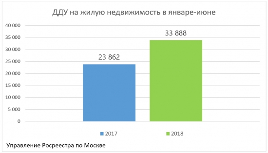 Росреестр по Москве: жилищное кредитование в столице растет на 74%