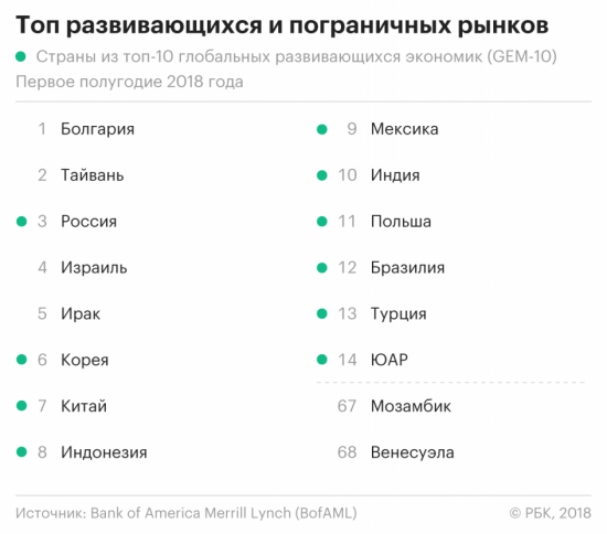 Россия стала лидером среди развивающихся рынков в рейтинге BofA Merrill Lynch