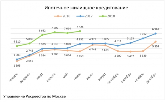 Росреестр по Москве: жилищное кредитование в столице растет на 74%