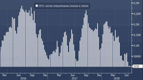 CFTC: спекулятивные ставки на рост золота на 2-летнем минимуме и продолжают снижаться