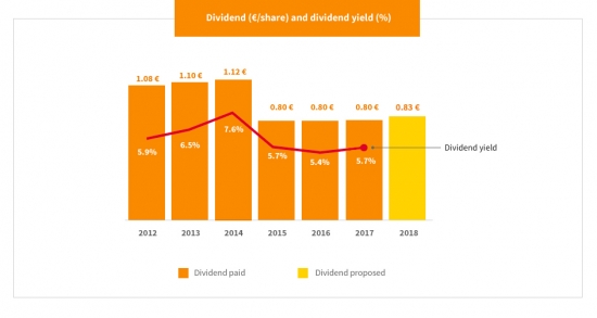 Eni SpA - Отчет 6 мес 2018г. Прибыль €2,205 млрд (+124% г/г)