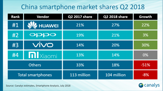 Продажи смартфонов в Китае упали во II кв. на 8%, доля Huawei достигла рекордных 27%