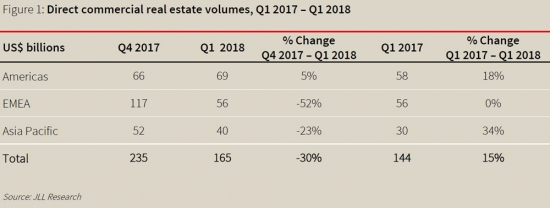 JLL: Побит 10-летний рекорд по глобальным инвестициям в коммерческую недвижимость