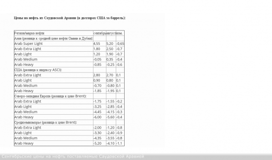 Saudi Aramco — сентябрские цены на нефть для Азии, США и Европы