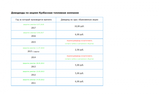 Кузбасская Топливная Компания (КТК) – мсфо 6 мес 2018г. Див история.
