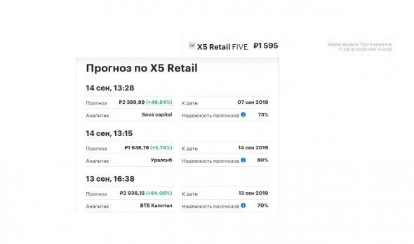 Прогноз банков и инвесткомпаний от сентября 2018г по цене акций: Магнит, X5 Retail Group, Детский мир