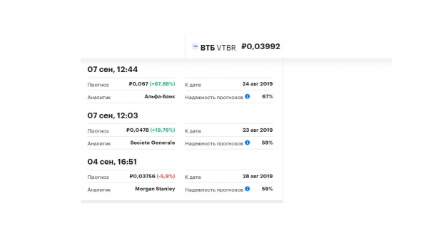 Прогноз банков и инвесткомпаний от августа-сентября 2018г. по цене акций ВТБ