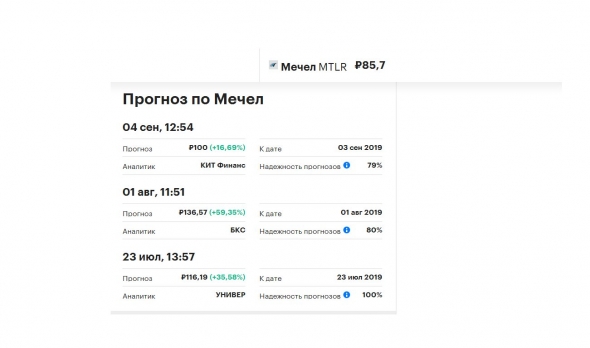Прогноз инвесткомпаний от июля-сентября 2018г. по цене акций Мечел