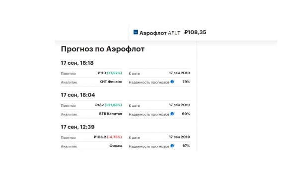 Прогноз банков и инвесткомпаний от сентября 2018г по цене акций Аэрофлот