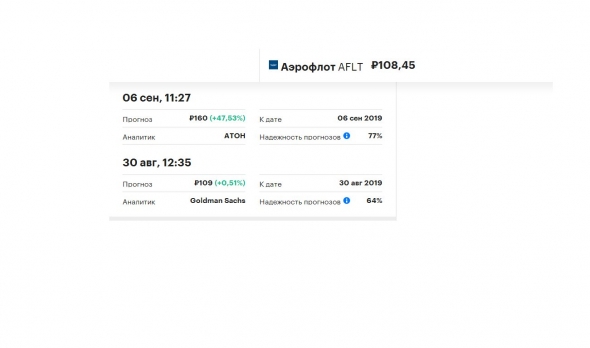 Прогноз банков и инвесткомпаний от сентября 2018г по цене акций Аэрофлот