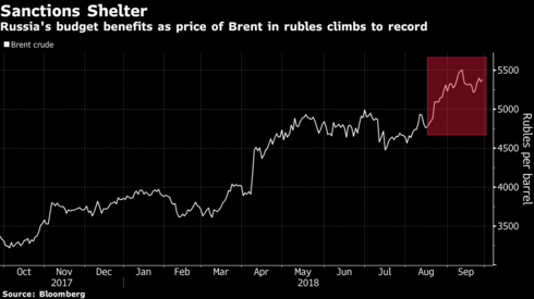 Bloomberg: Цены на нефть смягчают удар антироссийских санкций