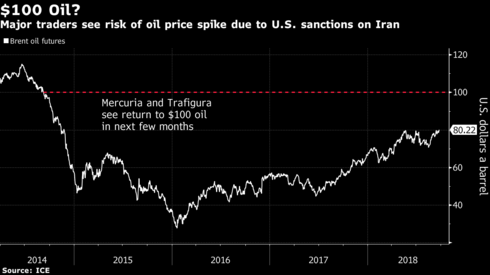 Bloomberg: Что значит нефть по $100 за баррель для глобальной экономики?