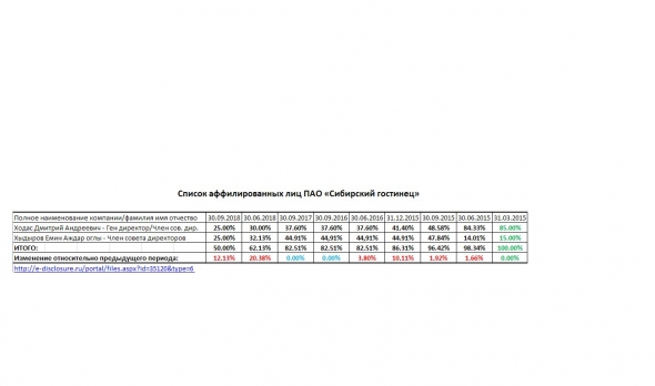 Сибирский гостинец - Список аффилированных лиц на 30.09.2018