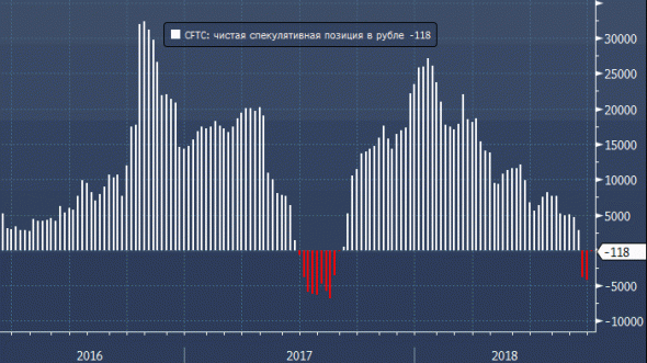 CFTC: спекулянты не знают, что делать с рублем, и закрывают ставки на его снижение