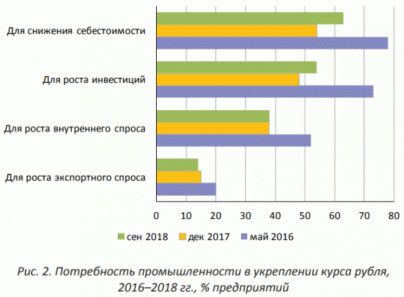 Российские промышленники очень нуждаются в укреплении рубля