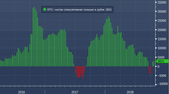 CFTC: американские спекулянты ставят на рост курса рубля к доллару вторую неделю подряд