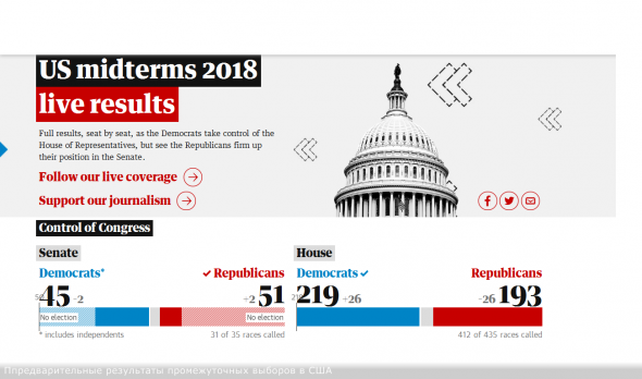 Предварительные результаты промежуточных выборы в США