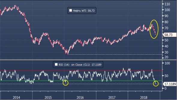Сейчас нефть перепродана сильнее, чем при падении ниже $30 за баррель в 2016 г.