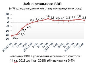 ВВП Украины в III кв 2018г вырос на 0,4% относительно III кв 2017г