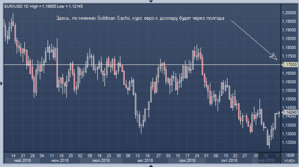 Goldman Sachs прогнозирует падение доллара в 2019 году