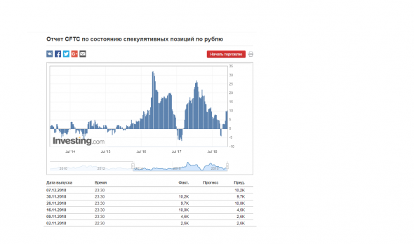 CFTC: Еженедельный отчет по спекулятивным позициям трейдеров в российском рубле