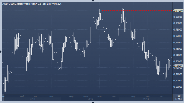 Bank of America: Австралийский доллар подорожает за год на 12% относительно американского доллара