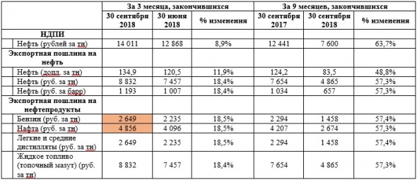 Российские НПЗ нарастили экспортные поставки нафты (прямогонный бензин) в 2018г.