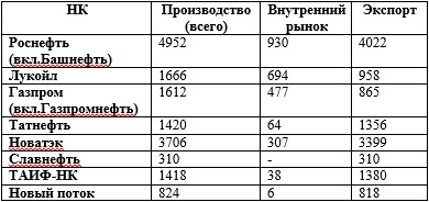 Российские НПЗ нарастили экспортные поставки нафты (прямогонный бензин) в 2018г.