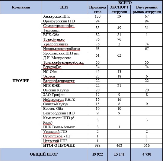 Российские НПЗ нарастили экспортные поставки нафты (прямогонный бензин) в 2018г.