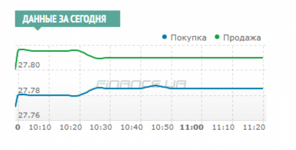 Коррекцию доллара на отметке 27,78/27,81 гривни остановили покупки регулятора