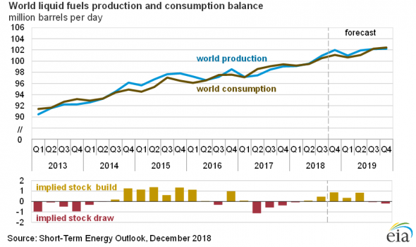 EIA: Краткосрочный энергетический прогноз по ценам на нефть на 2018-2019гг